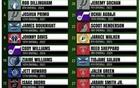美媒评选2020年后乐透秀水货：火箭高顺位新秀均被看衰，勇士队真没眼光